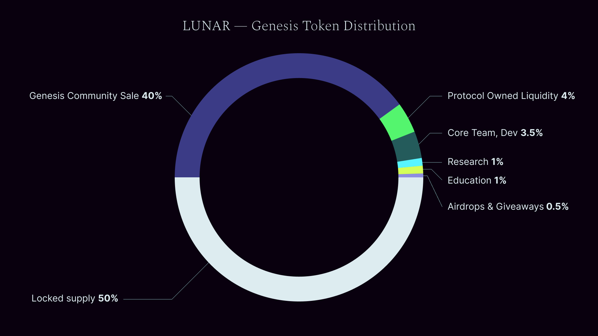 Initial $LUNAR distribution