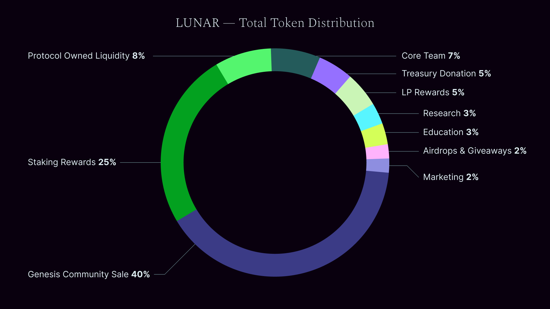 Total $LUNAR distribution