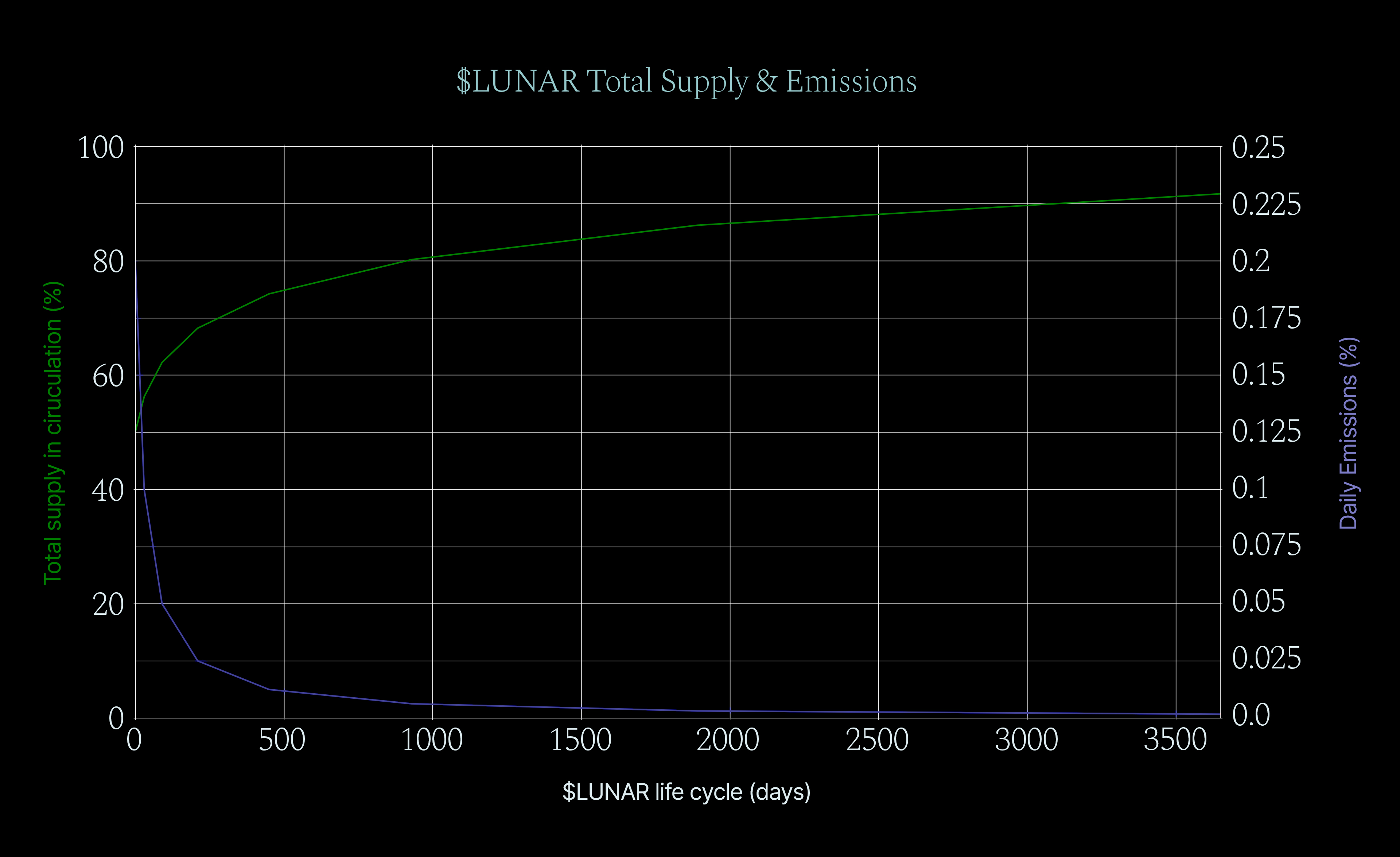 $LUNAR Life Cycle - Supply & Emissions, 10 years